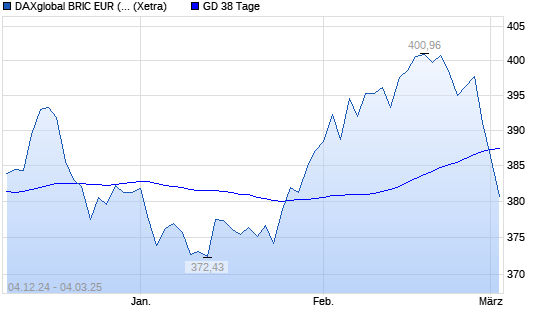 DAXglobal BRIC EUR (Kursindex) unter 38-Tage-Linie