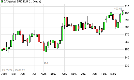 DAXglobal BRIC EUR (Kursindex) mit neuem 12-Monats-Hoch