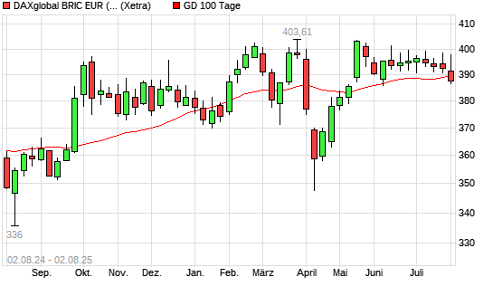 DAXglobal BRIC EUR (Kursindex) unter 100-Tage-Linie