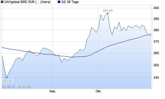 DAXglobal BRIC EUR (Kursindex) unter 38-Tage-Linie