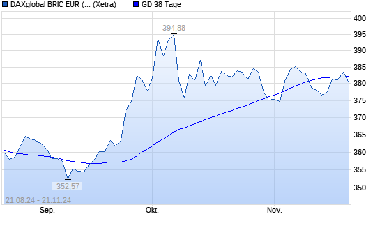 DAXglobal BRIC EUR (Kursindex) über 38-Tage-Linie