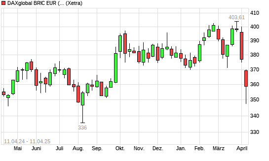 DAXglobal BRIC EUR (Kursindex) mit neuem 6-Monats-Tief