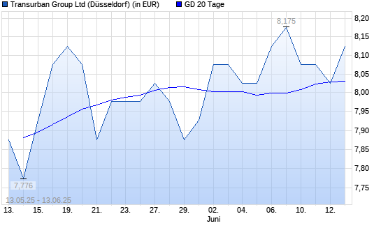 Transurban Group-Aktie unter 20-Tage-Linie