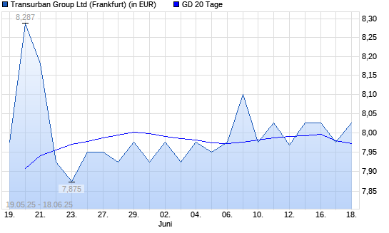 Transurban Group-Aktie unter 20-Tage-Linie