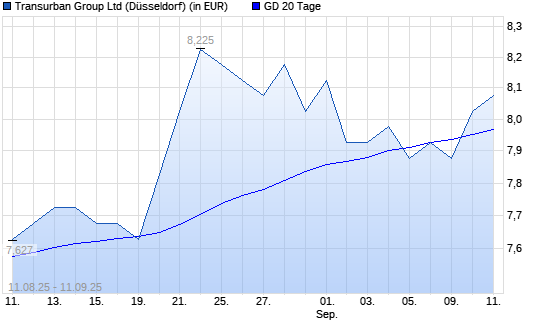 Transurban Group-Aktie &uuml;ber 20-Tage-Linie