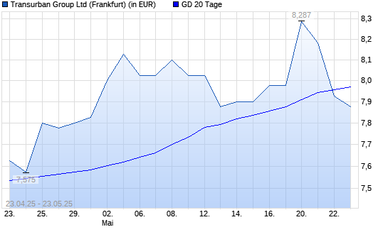 Transurban Group-Aktie unter 20-Tage-Linie
