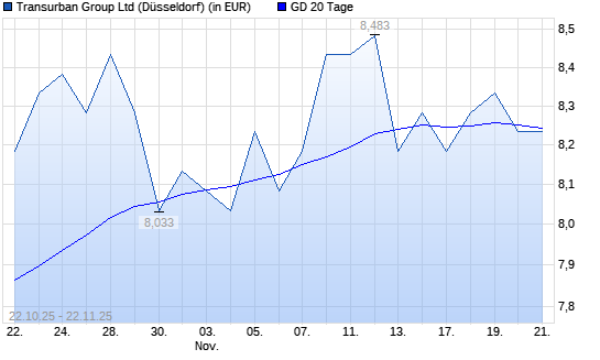 Transurban Group-Aktie unter 20-Tage-Linie