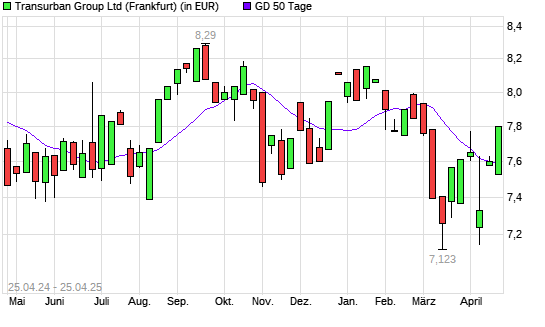 Transurban Group-Aktie unter 50-Tage-Linie