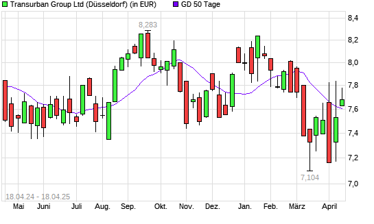 Transurban Group-Aktie unter 50-Tage-Linie