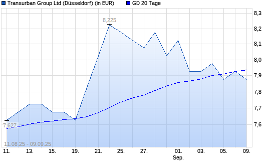 Transurban Group-Aktie unter 20-Tage-Linie