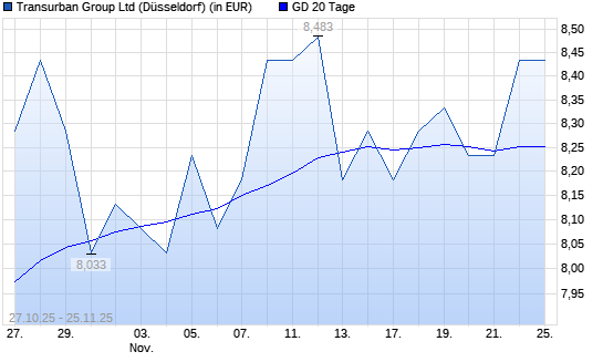 Transurban Group-Aktie über 20-Tage-Linie