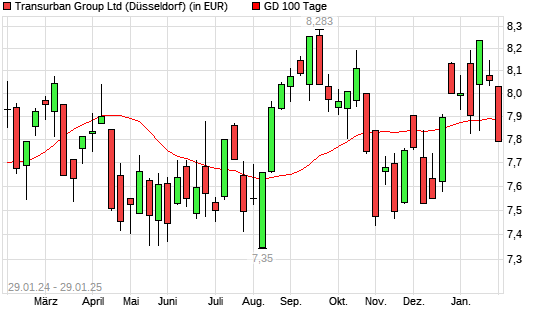 Transurban Group-Aktie unter 100-Tage-Linie