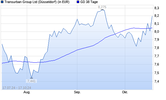 Transurban Group-Aktie unter 38-Tage-Linie