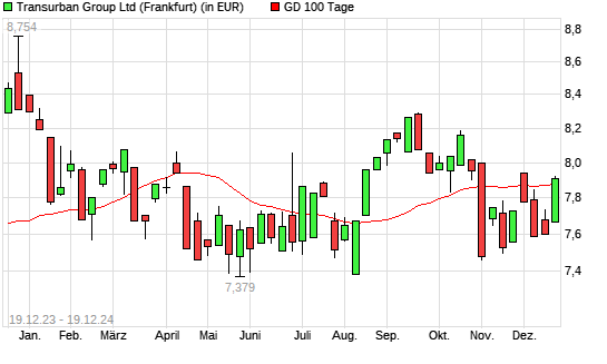 Transurban Group-Aktie über 100-Tage-Linie