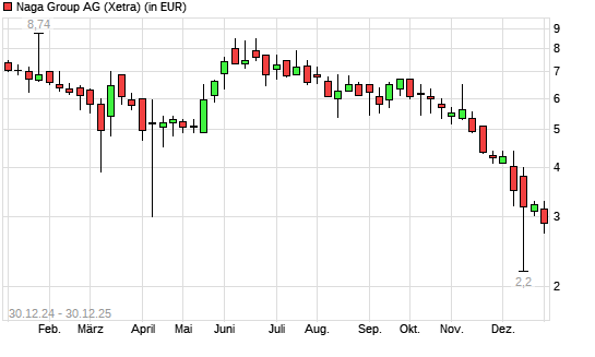 Naga Group-Aktie mit neuem All-Time-Low