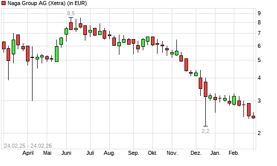 Naga Group-Aktie mit neuem All-Time-Low