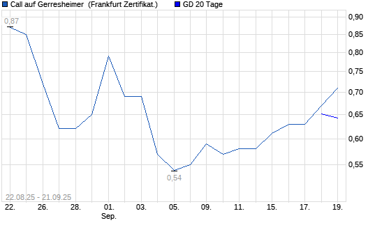Chart
