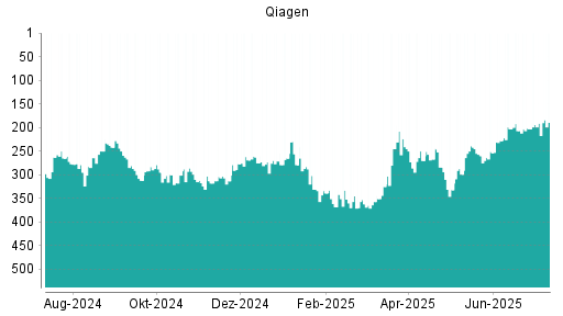 BOTSI®-Advisor Abstufung Qiagen von Rang 239 auf ...