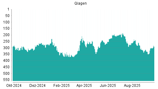BOTSI®-Advisor Hochstufung Qiagen von Rang 189 auf Rang 188