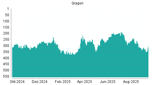 BOTSI®-Advisor Abstufung Qiagen von Rang 300 auf ...