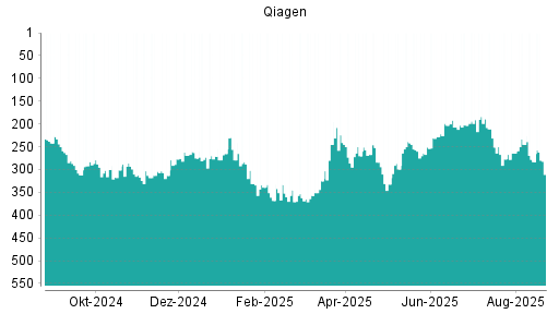 BOTSI®-Advisor Hochstufung Qiagen von Rang 283 auf ...