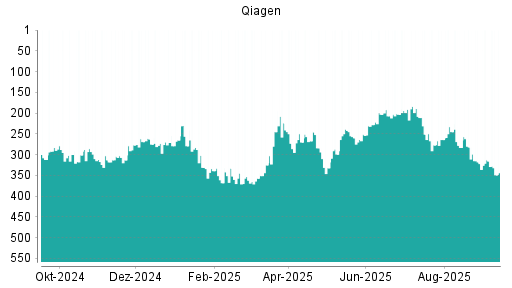 BOTSI®-Advisor Abstufung Qiagen von Rang 239 auf ...