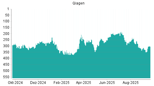 BOTSI®-Advisor Abstufung Qiagen von Rang 188 auf Rang 211