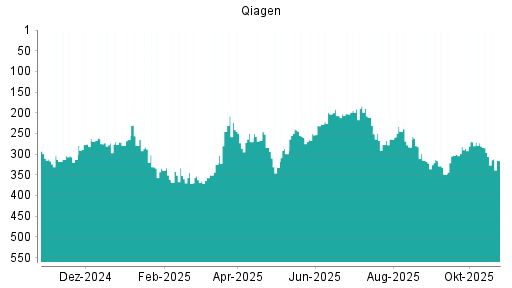BOTSI®-Advisor Abstufung Qiagen von Rang 306 auf ...