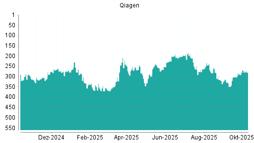 BOTSI®-Advisor Abstufung Qiagen von Rang 270 auf ... BOTSI®-Advisor Abstufung Qiagen von Rang 270 auf ...