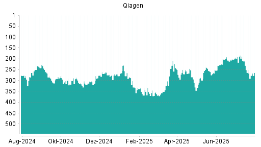 BOTSI®-Advisor Abstufung Qiagen von Rang 251 auf ...