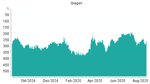 BOTSI®-Advisor Hochstufung Qiagen von Rang 264 auf ...