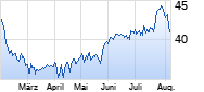 Qiagen Chart