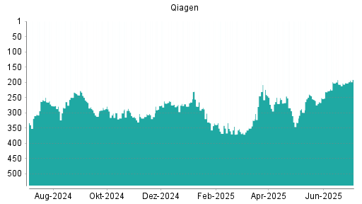 BOTSI®-Advisor Hochstufung Qiagen von Rang 203 auf ...