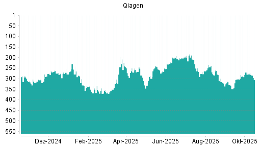 BOTSI®-Advisor Abstufung Qiagen von Rang 245 auf ...