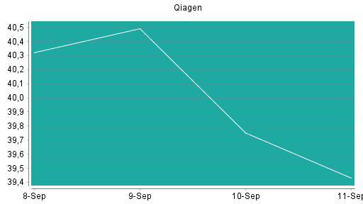 BOTSI®-Advisor Hochstufung Qiagen von Rang 203 auf ...