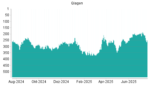 BOTSI®-Advisor Hochstufung Qiagen von Rang 228 auf ...