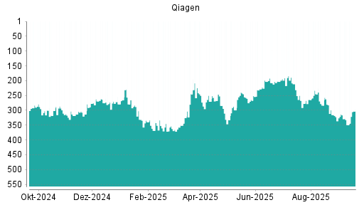 BOTSI®-Advisor Hochstufung Qiagen von Rang 73 auf Rang 61