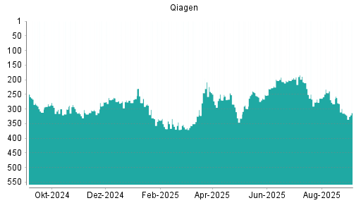 BOTSI®-Advisor Hochstufung Qiagen von Rang 318 auf Rang 313