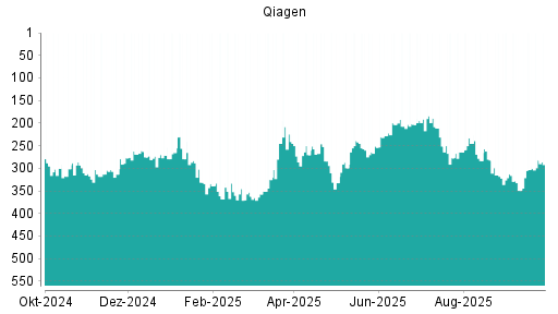 BOTSI®-Advisor Abstufung Qiagen von Rang 370 auf Rang 382
