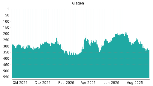BOTSI®-Advisor Hochstufung Qiagen von Rang 277 auf Rang 269
