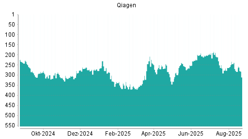 BOTSI®-Advisor Abstufung Qiagen von Rang 203 auf ...