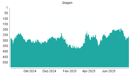 BOTSI®-Advisor Hochstufung Qiagen von Rang 277 auf ...