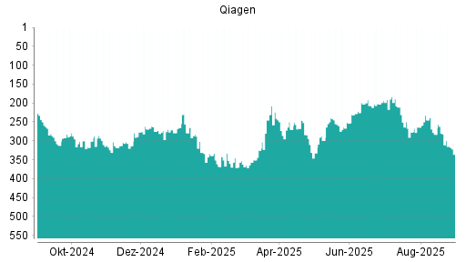 BOTSI®-Advisor Abstufung Qiagen von Rang 282 auf ...