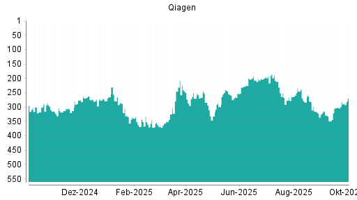 BOTSI®-Advisor Hochstufung Qiagen von Rang 221 auf Rang 204