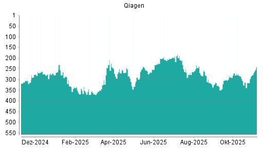 BOTSI®-Advisor Abstufung Qiagen von Rang 261 auf Rang 264