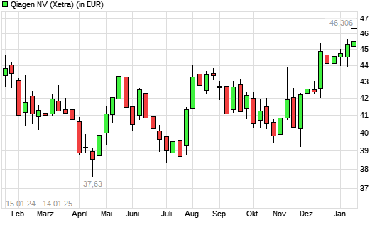 Qiagen-Aktie mit neuem 12-Monats-Hoch