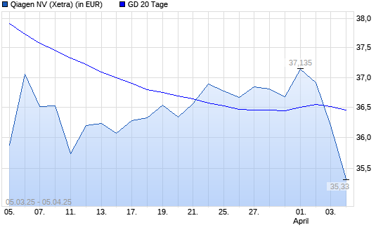 Qiagen-Aktie unter 20-Tage-Linie