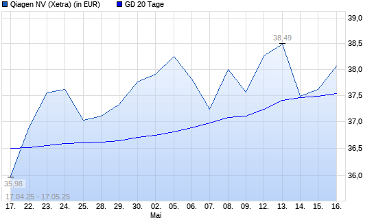 Qiagen-Aktie über 20-Tage-Linie