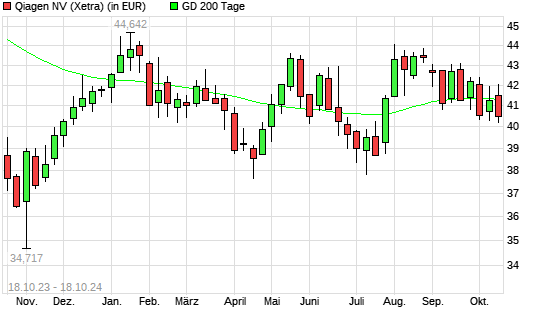 Qiagen-Aktie unter 200-Tage-Linie