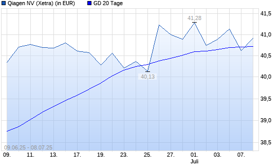 Qiagen-Aktie unter 20-Tage-Linie